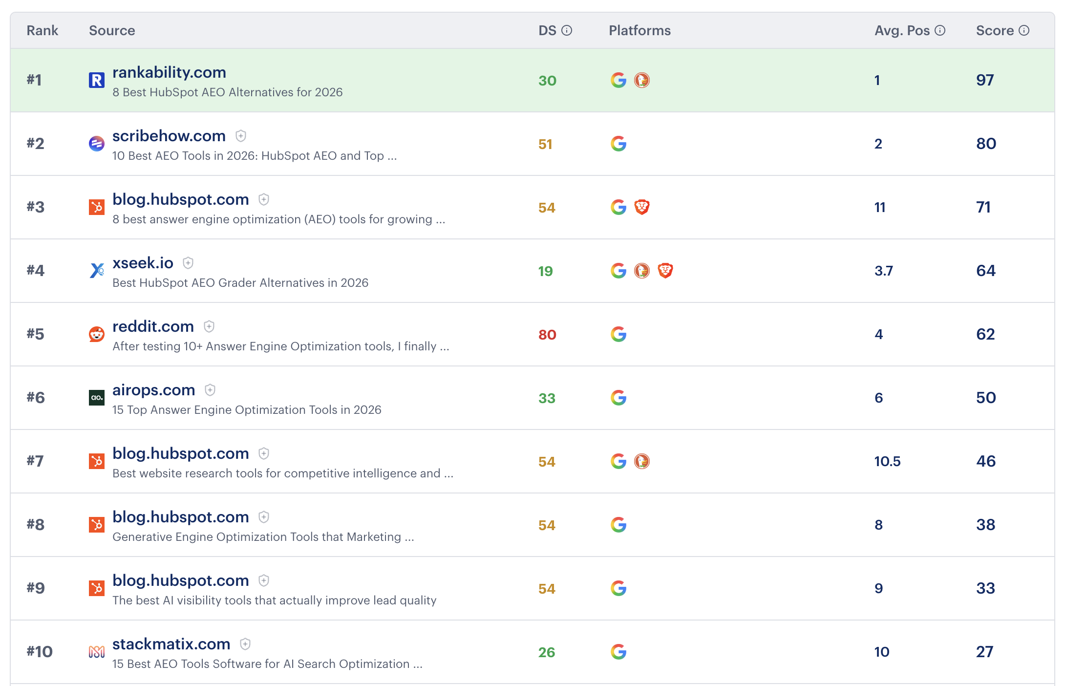Rankability.com ranking #1 with a score of 97 for HubSpot AEO Alternatives, ahead of scribehow, hubspot.com, and xseek.io